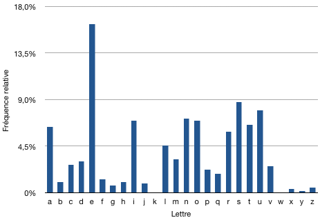 frequence d`apparition des lettres francais